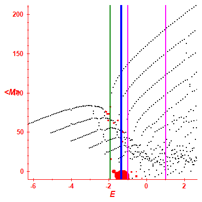 Peres lattice <M>